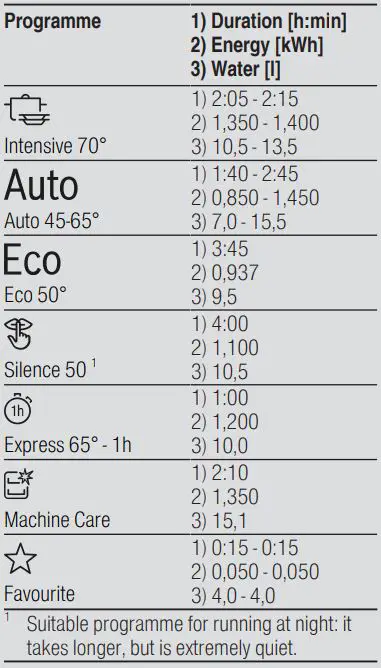 BOSCH SMV4HVX31E 60cm Total Integrated Dishwasher User Guide - Programmes