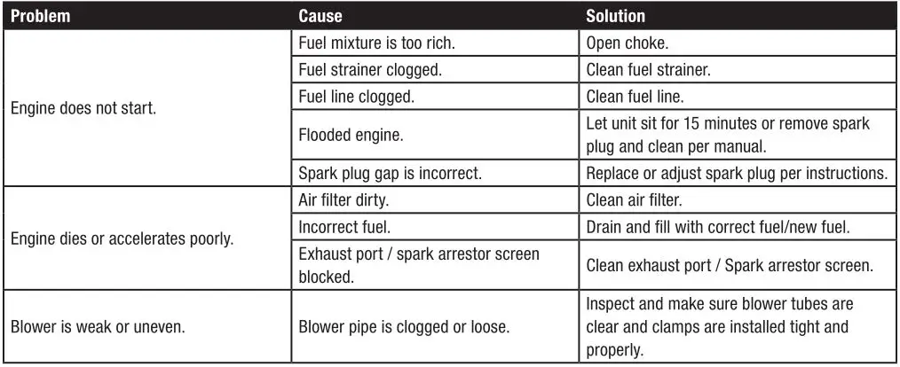 CHAMPION 100734 Leaf Blower - TROUBLESHOOTING