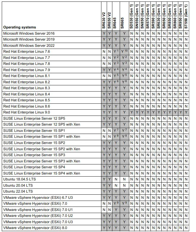 Lenovo ThinkSystem PM9A3 Read Intensive NVMe PCIe 4.0 SSDs - Fads