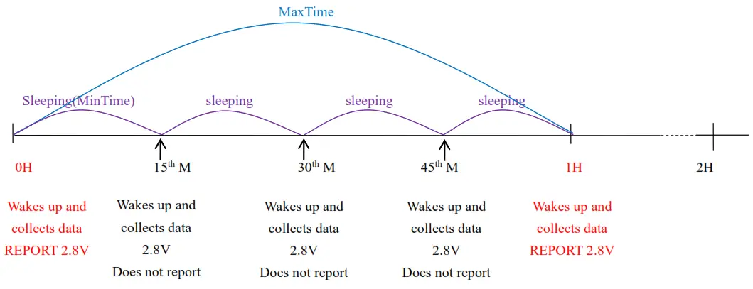 netvox R311CA Wireless Dry Contact Sensors - Figure 2