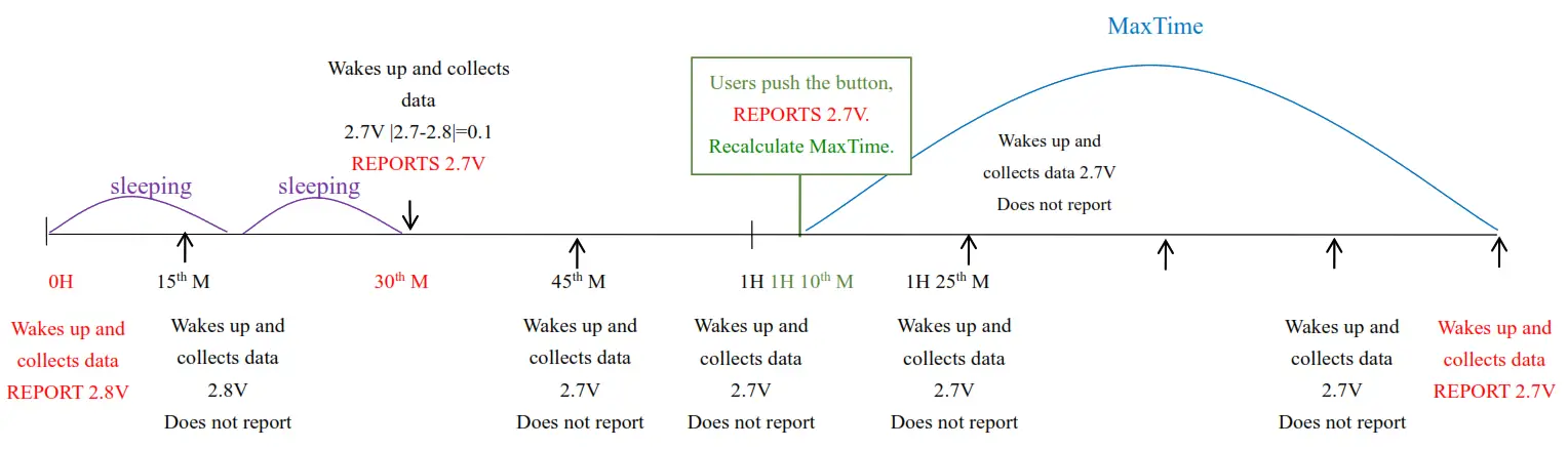 netvox R311CA Wireless Dry Contact Sensors - Figure 3
