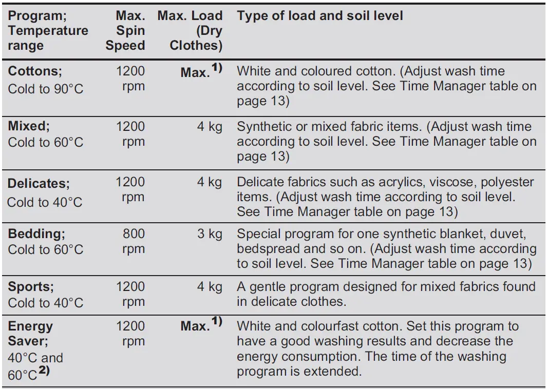 Electrolux-EWF8024P5WB-Washing-Machine-FIG-13