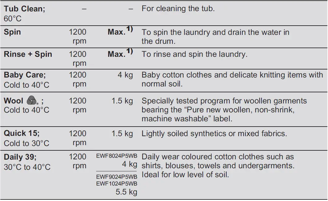 Electrolux-EWF8024P5WB-Washing-Machine-FIG-14