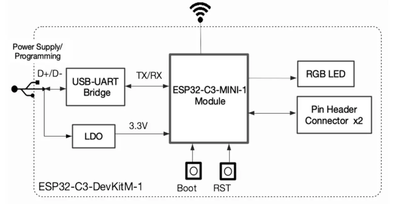 MOUSER ELECTRONICS ESP32-C3-DevKitM-1 Development Board - Block Diagram