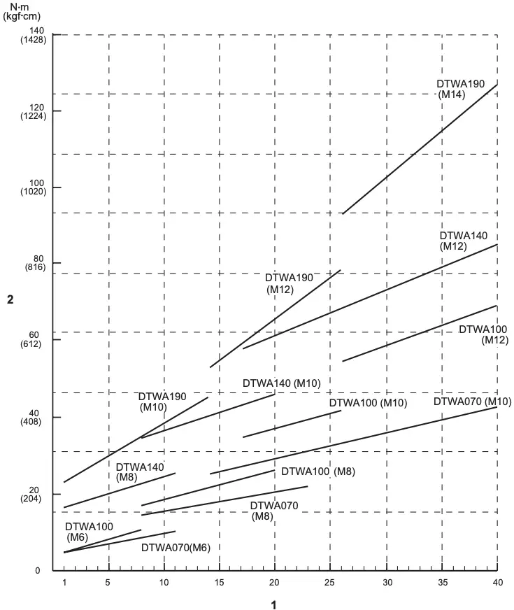 Fastening torque and torque level