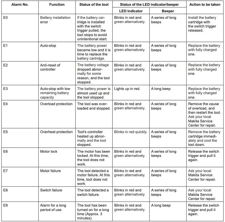 LED indicator Functions