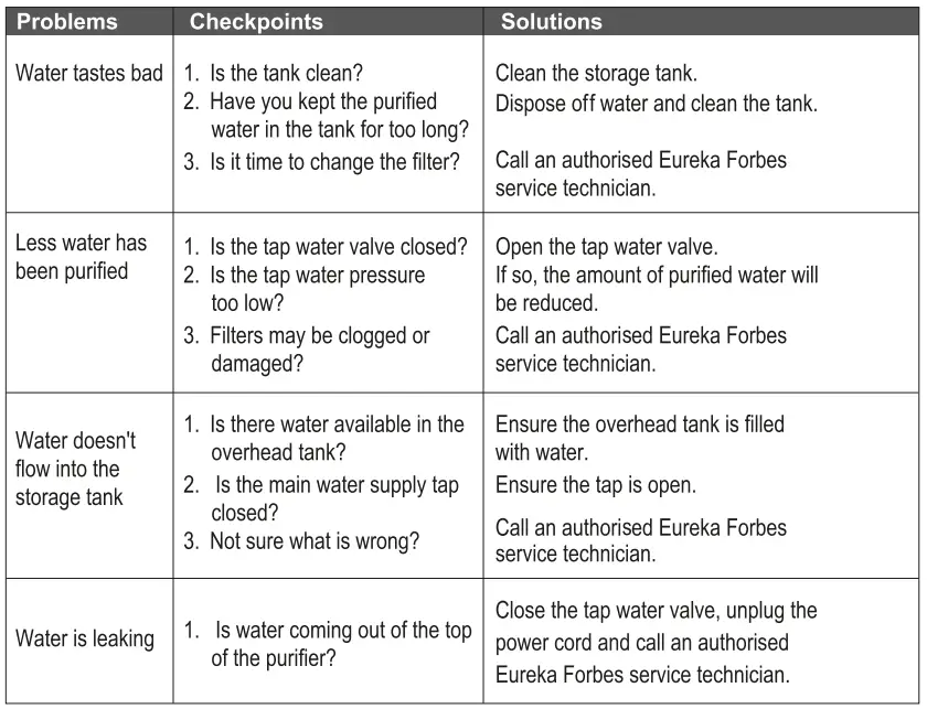 EUREKA FORBES Superb Ro+UV+MTDS Active Copper Water Purifier User Manual - A Quick Checklist