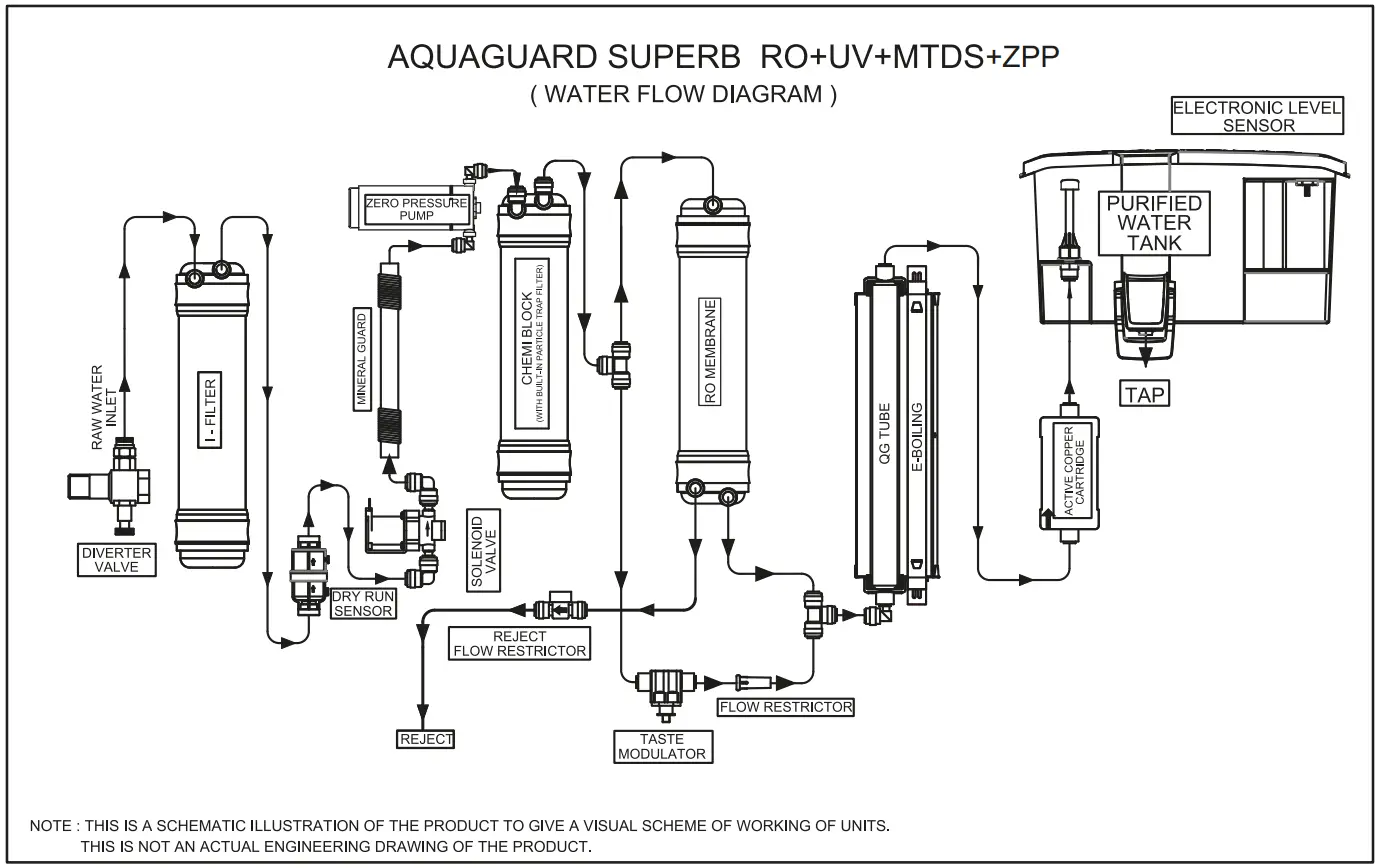 EUREKA FORBES Superb Ro+UV+MTDS Active Copper Water Purifier User Manual - Aquaguard Superb Ro