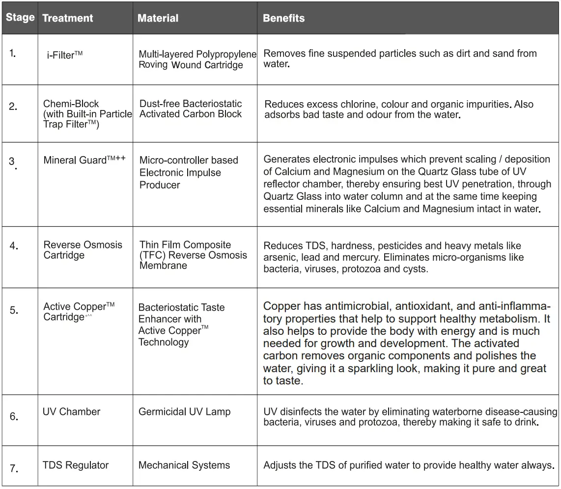 EUREKA FORBES Superb Ro+UV+MTDS Active Copper Water Purifier User Manual - Purification Process of Aquaguard
