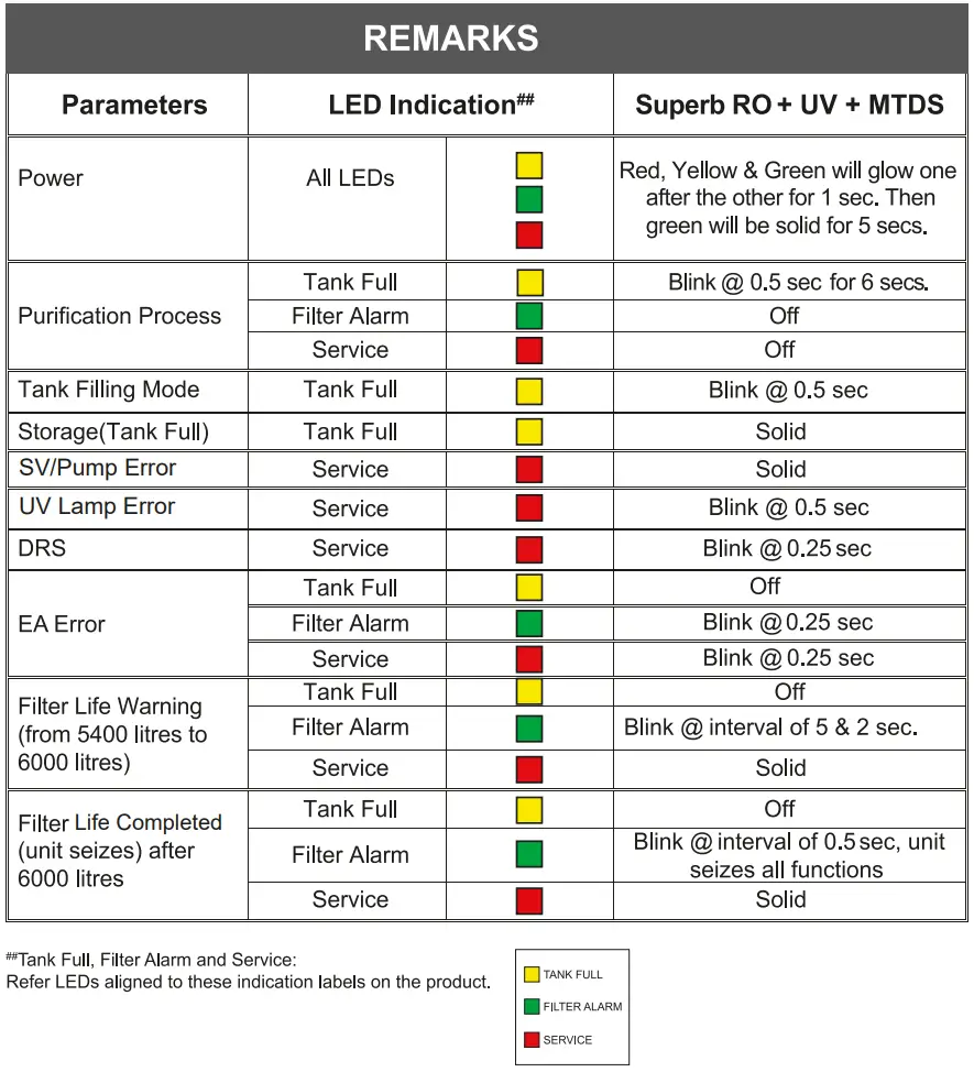 EUREKA FORBES Superb Ro+UV+MTDS Active Copper Water Purifier User Manual - Remarks