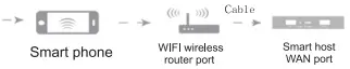 Mobile phone connected to WIFI
