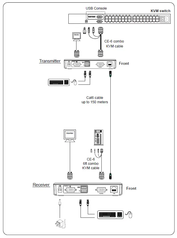 CyberView-CV-S101-Combo-KVM-Extender-fig 4