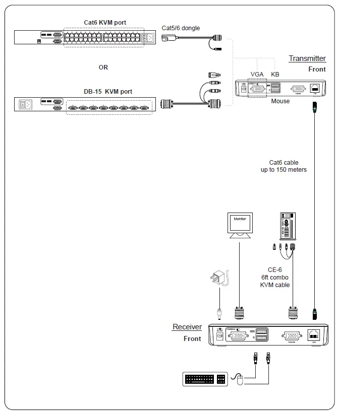 CyberView-CV-S101-Combo-KVM-Extender-fig 5