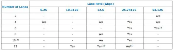 FIG 1 IP Supported Combinations of Number of Lanes and Data Rates