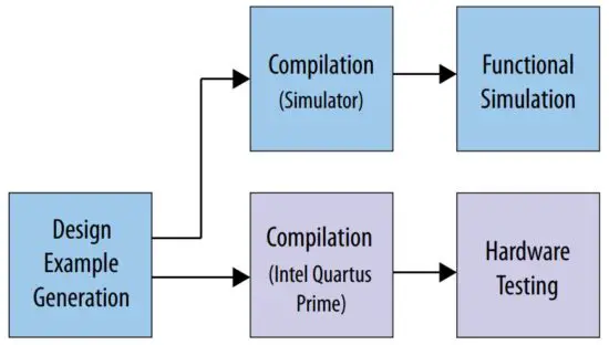 FIG 2 Development Steps for the Design Example