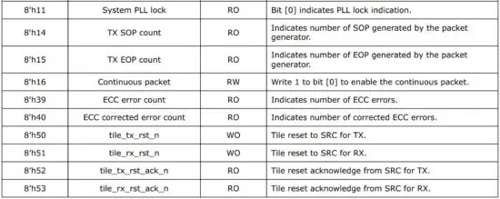 FIG 22 Design Example Register Map