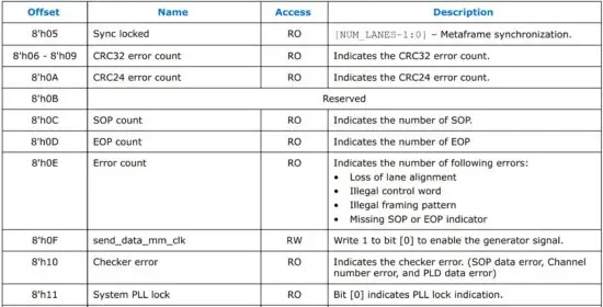 FIG 25 Design Example Register Map for Interlaken Look-aside Design Example