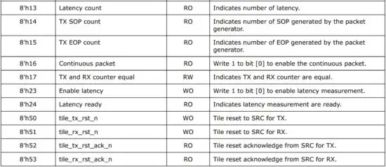 FIG 26 Design Example Register Map for Interlaken Look-aside Design Example