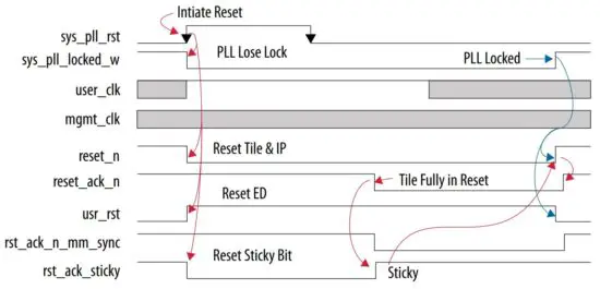 FIG 27 Reset Sequence in NRZ Mode