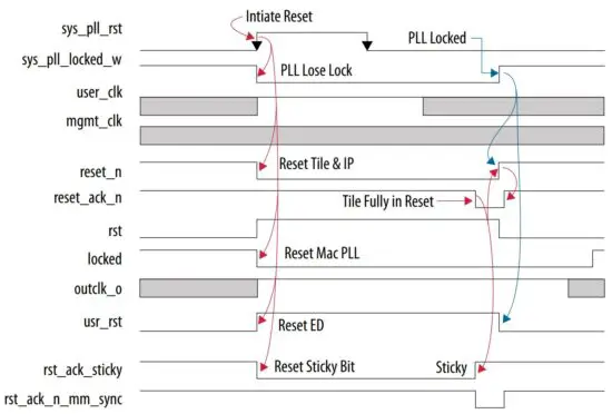FIG 28 Reset Sequence in NRZ Mode