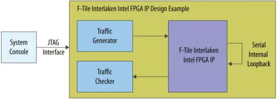 FIG 3 High-level Block Diagram
