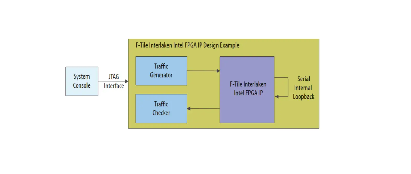 Intel F-tile Interlaken Fpga Ipdesign Example User Guide Intel F-tile Interlaken Fpga Ipdesign Example User Guide