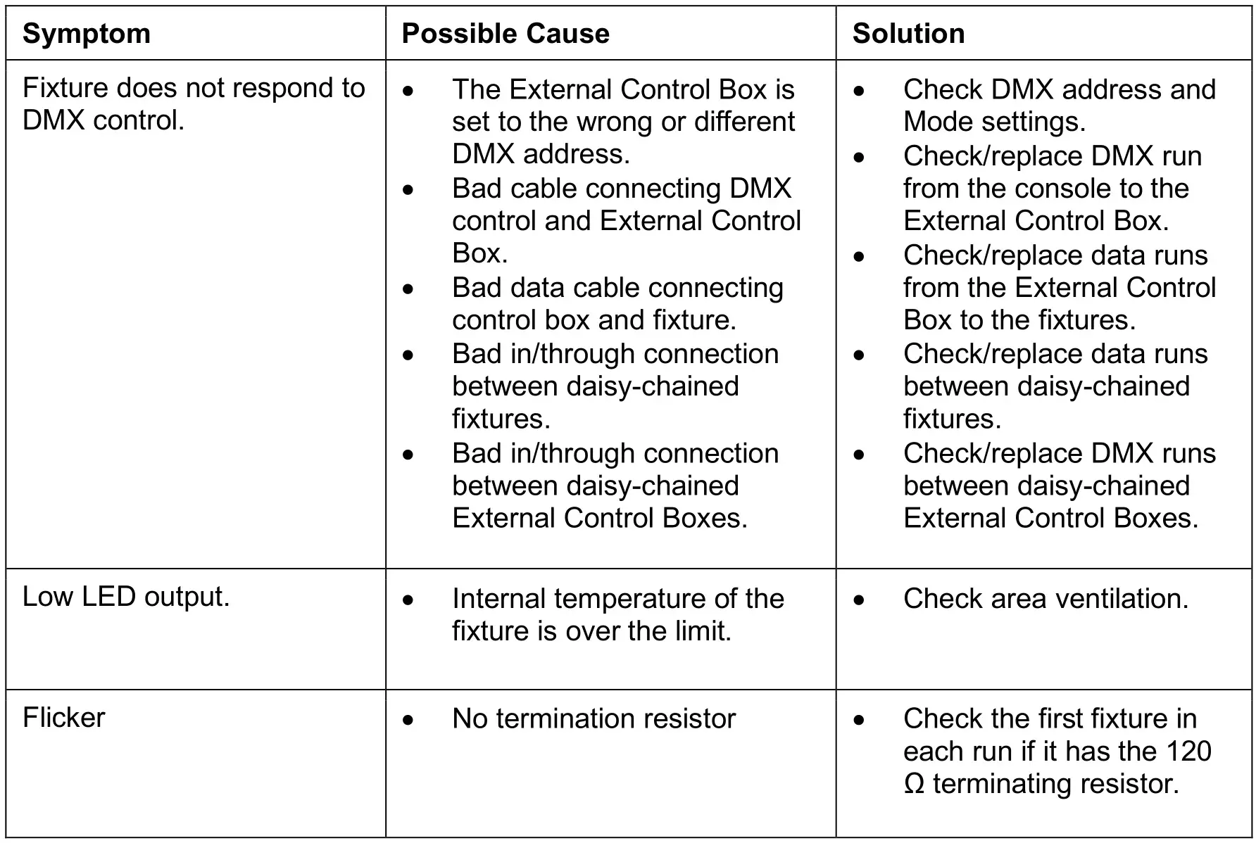 Chroma-Q Inspire Inspire XT Inspire Mini Terminal Strip - Table 5 Troubleshooting of Inspire Terminal Strip fixture