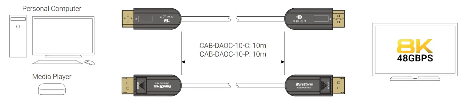 WyreStorm CAB-DAOC-10-C 32Gbps 8K 60Hz DisplayPort 1.4 Active Optical Cable - fig5