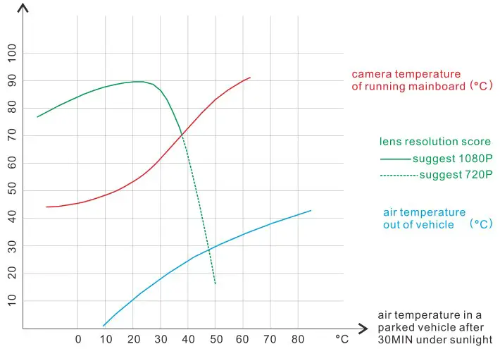 mini0906 906P Dash Camera - TEMPERATURE PROTECTION