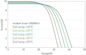 Dimension Inductions