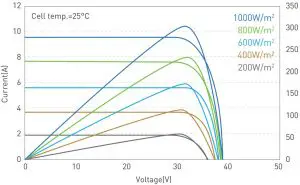 Dimension Inductions