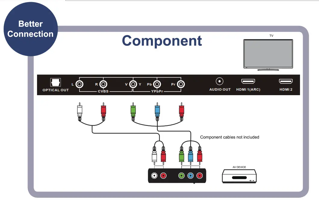 VIDAO Simple Steps for Connecting TV to AV better