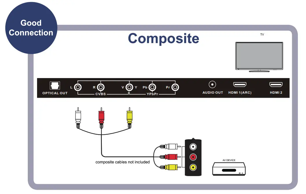 VIDAO Simple Steps for Connecting TV to AV good