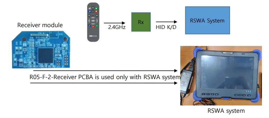 Tessonics R05-F-2 Receiver