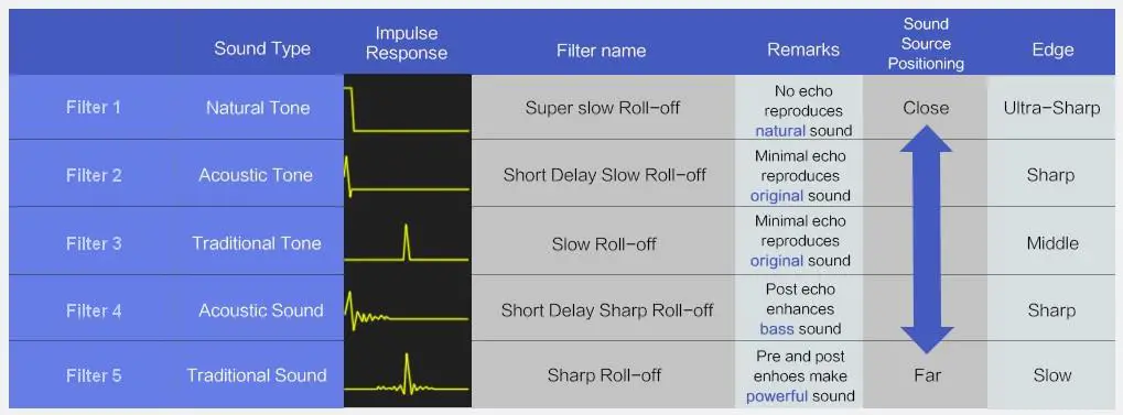 CANOR CD 2 10 Tube Compact Disc Player and DA Converter - Remote Control