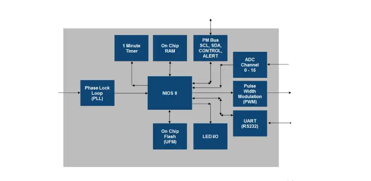 Intel Max 10 Power Management User Guide
