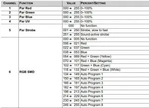 FIG 10 DMX Channel Assignments and Values