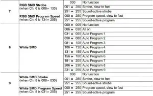 FIG 11 DMX Channel Assignments and Values
