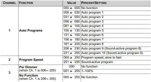 FIG 12 DMX Channel Assignments and Values