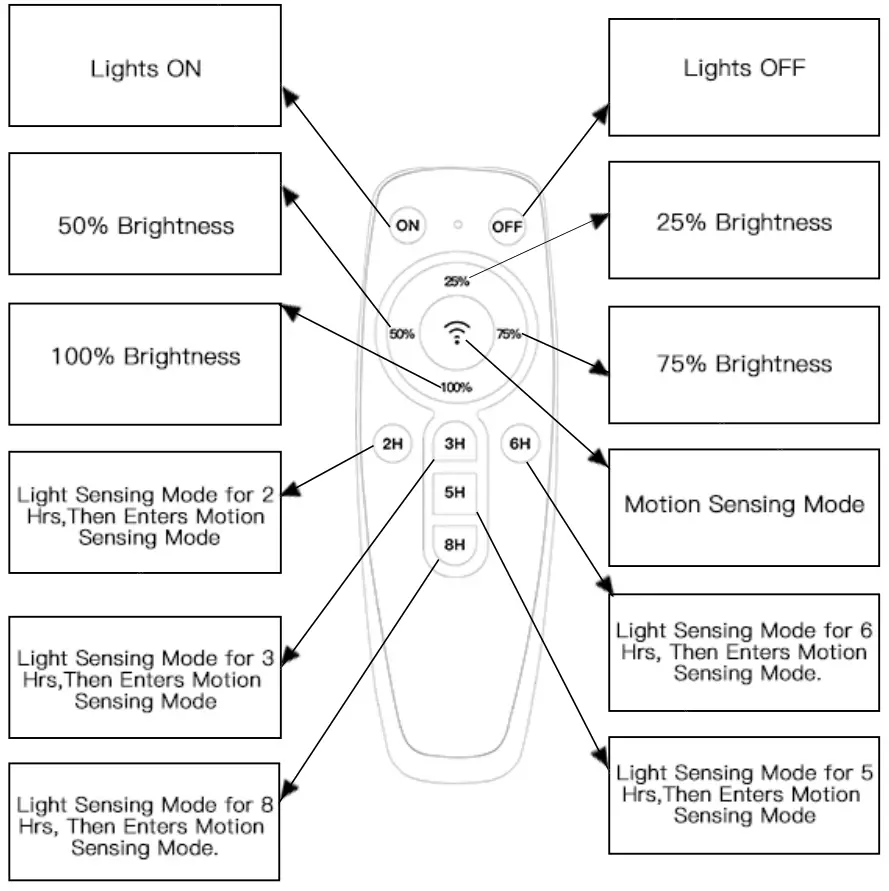 Gefolly SL 01 Radar Sensor Remote Control