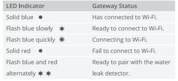 Govee H5040+H5054 Water Detector with WiFi Gateway fig2