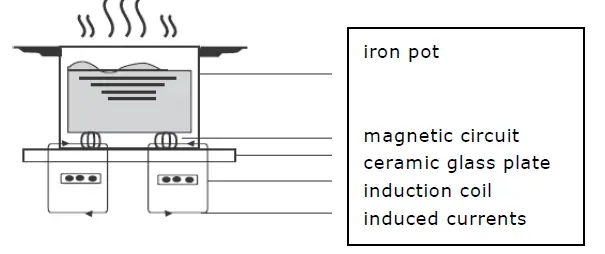 Corbero CCIG321 Induction Plate fig 3