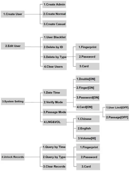 Operation Programming