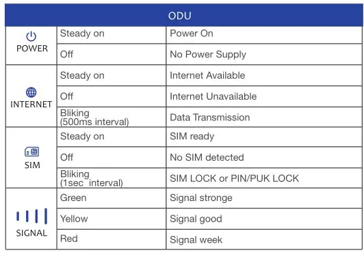 SMAWAVE SRW410-c LTE CPE Router - LED Behavior