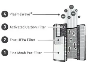 FIG 5 4-STAGE AIR PURIFICATION