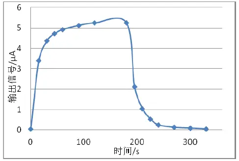 Winsen-ME3-H2-Electrochemical-Gas-Sensor-fig-4
