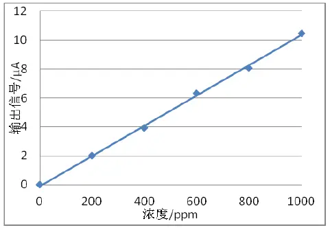 Winsen-ME3-H2-Electrochemical-Gas-Sensor-fig-5