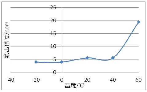 Winsen-ME3-H2-Electrochemical-Gas-Sensor-fig-6