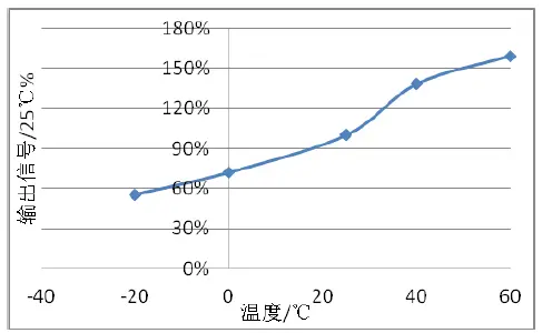 Winsen-ME3-H2-Electrochemical-Gas-Sensor-fig-7