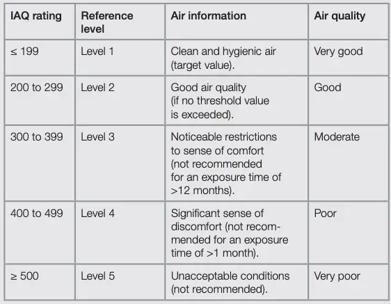 IAQ rating
